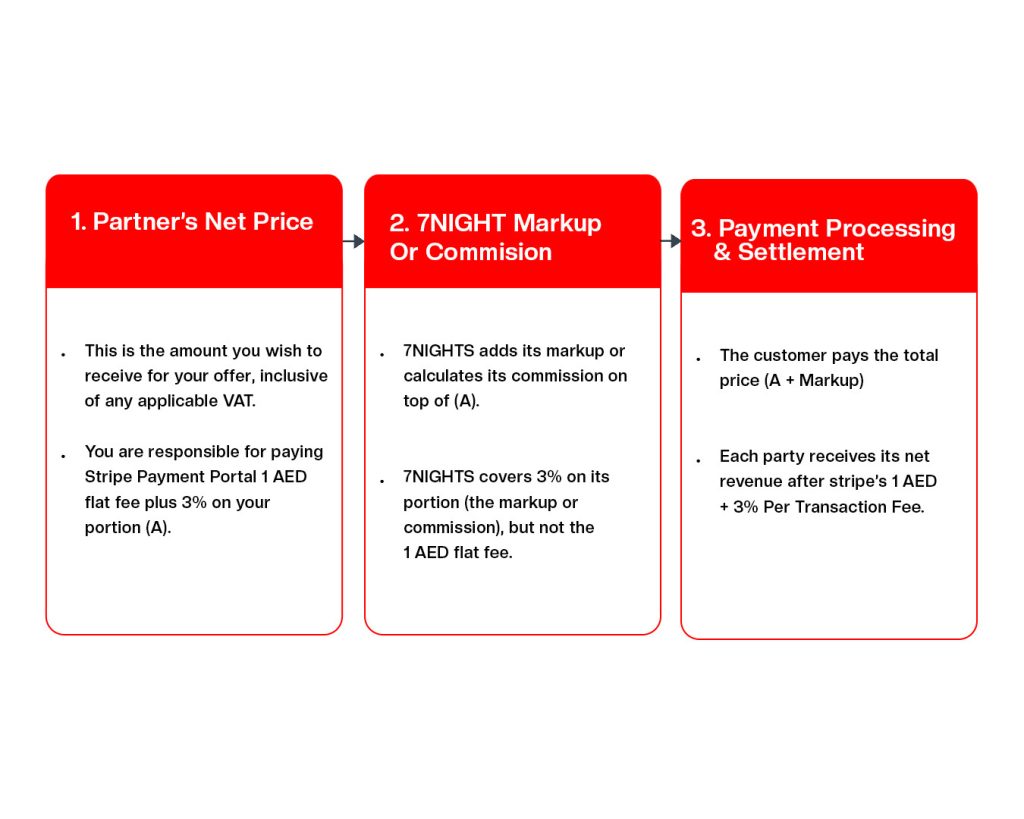 Core Concept: Price, Markup, and Transaction Fees