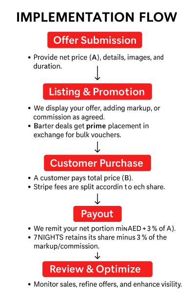 Implementation-Flow-7NIGHTS-dubai